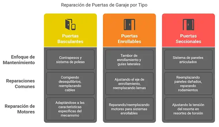 Infografia - Reparación Especializada por Tipo de Puerta de Garaje